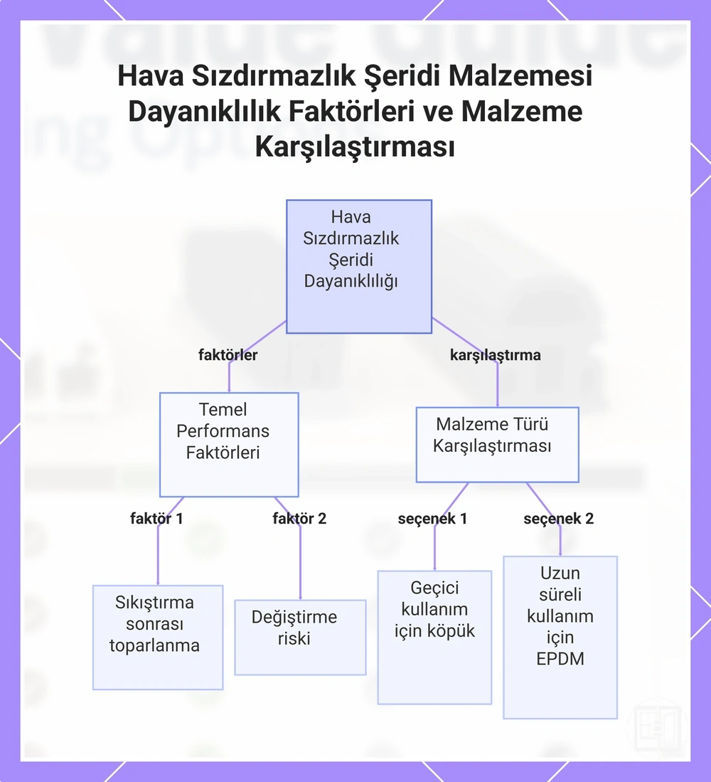 Hava Sızdırmazlık Şeridi Malzemesi Dayanıklılık Faktörleri ve Malzeme Karşılaştırması