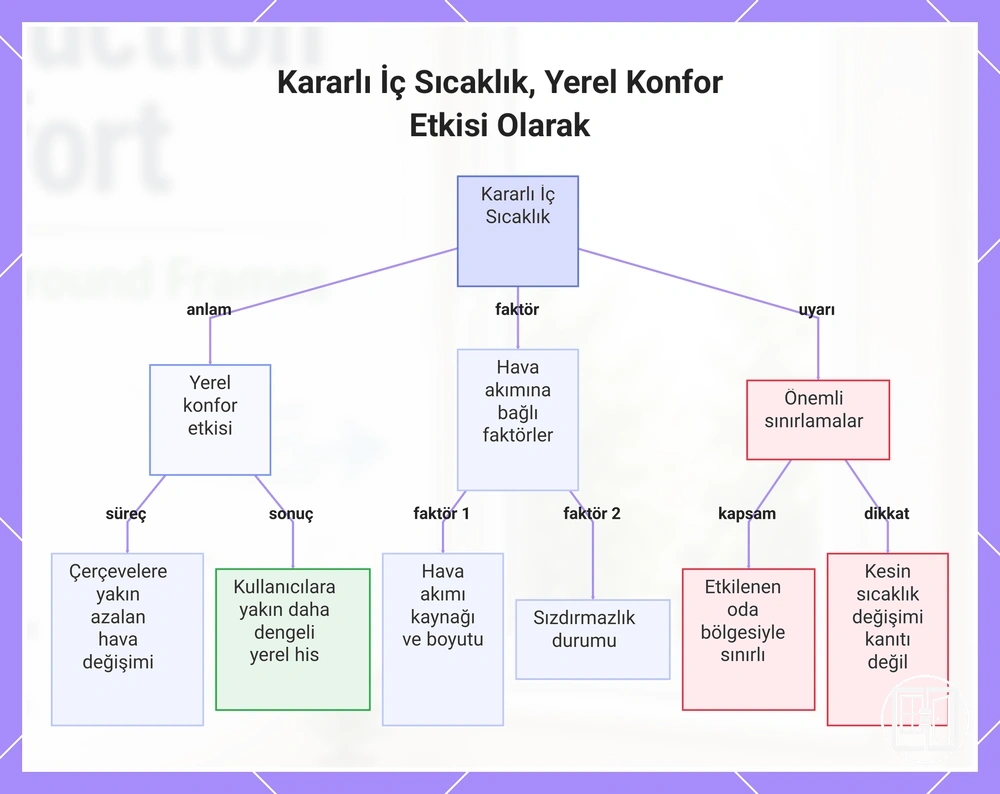 Kararlı İç Sıcaklık, Yerel Konfor Etkisi Olarak