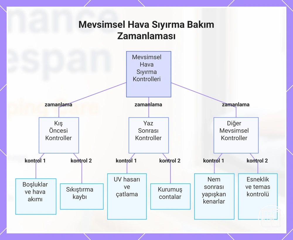 Mevsimsel Hava Sıyırma Bakım Zamanlaması