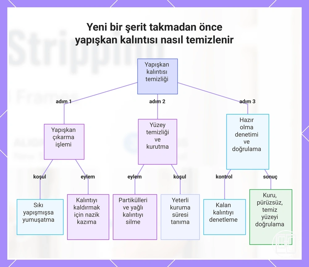 Yeni bir şerit takmadan önce yapışkan kalıntısı nasıl temizlenir
